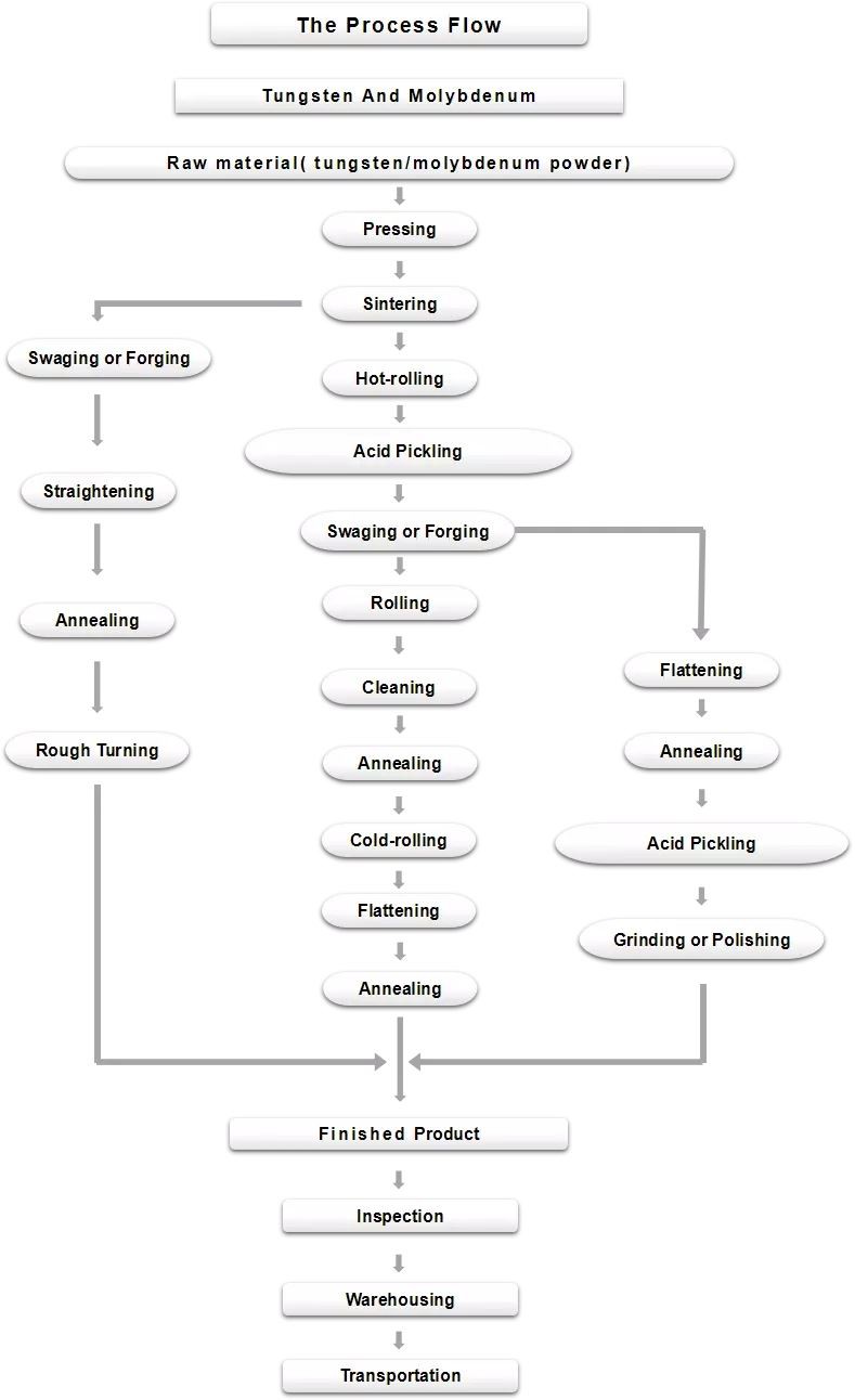 technological process
